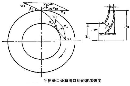 離心泵葉輪進(jìn)出口的液流速度