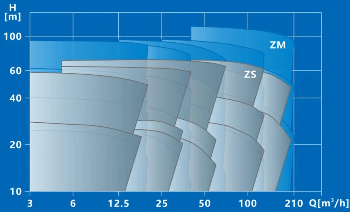 ZM系列不銹鋼臥式單級離心泵流量