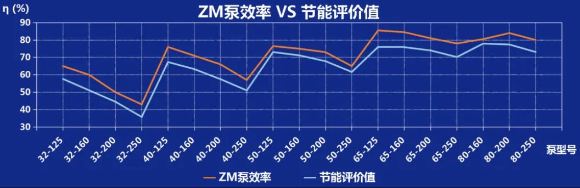 ZM系列不銹鋼臥式單級離心泵水力效率