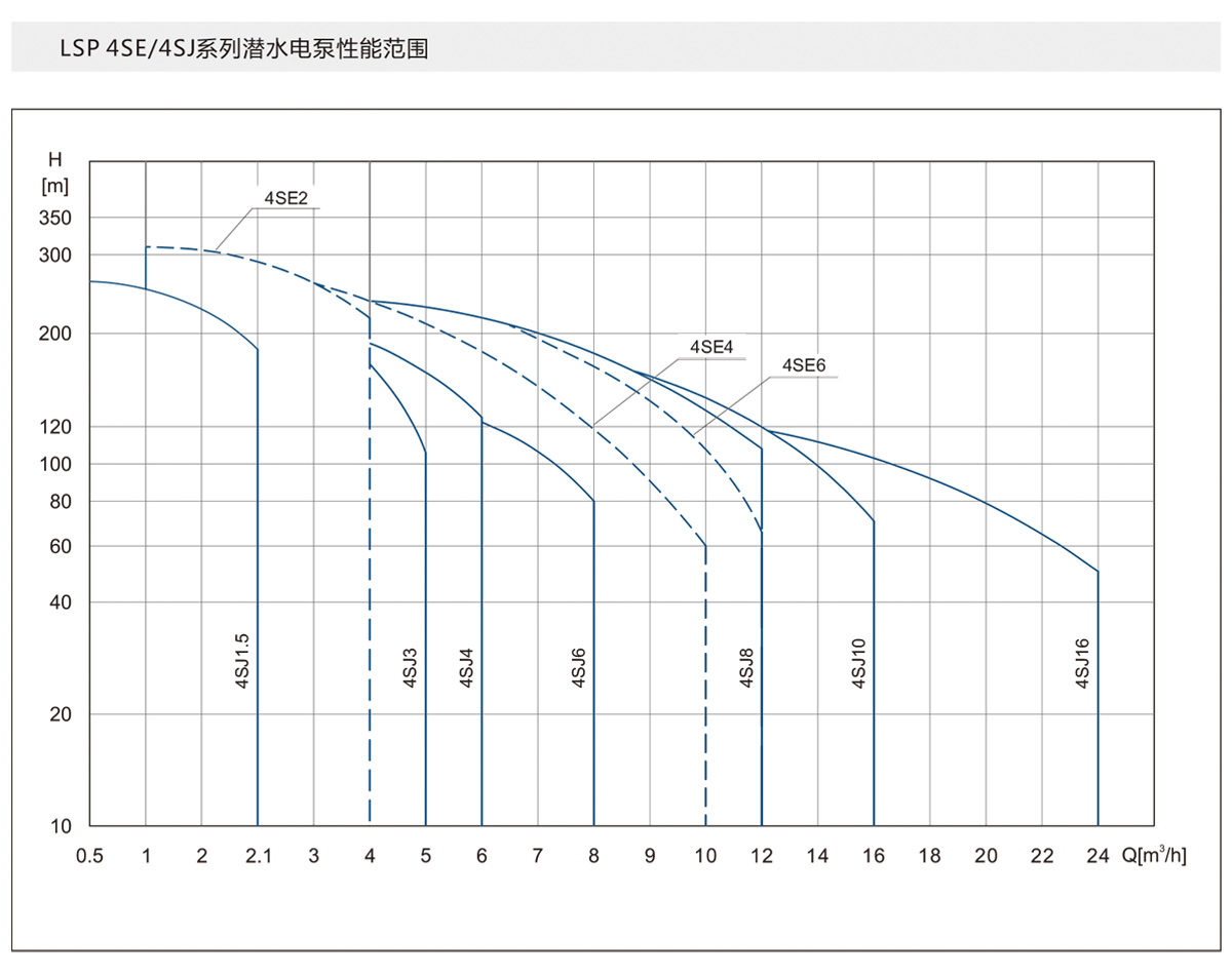 4SJ系列深井潛水泵 4SJ系列深井潛水泵