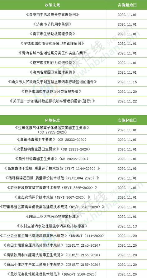 您知道11月有以下這些環(huán)保法規(guī)和標準已生效了(圖1) 您知道11月有以下這些環(huán)保法規(guī)和標準已生效了(圖1)