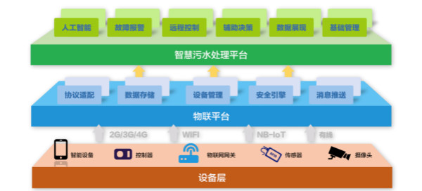 為什么說(shuō)智慧水務(wù)是水處理行業(yè)的發(fā)展趨勢(shì)？(圖2)