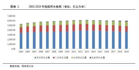 水務(wù)行業(yè)2021年度展望:在水環(huán)境治理等新領(lǐng)域市場將進(jìn)一步擴(kuò)容 行業(yè)熱點 第2張-