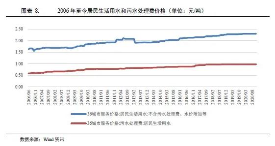 水務(wù)行業(yè)2021年度展望:在水環(huán)境治理等新領(lǐng)域市場將進(jìn)一步擴(kuò)容 行業(yè)熱點 第6張-