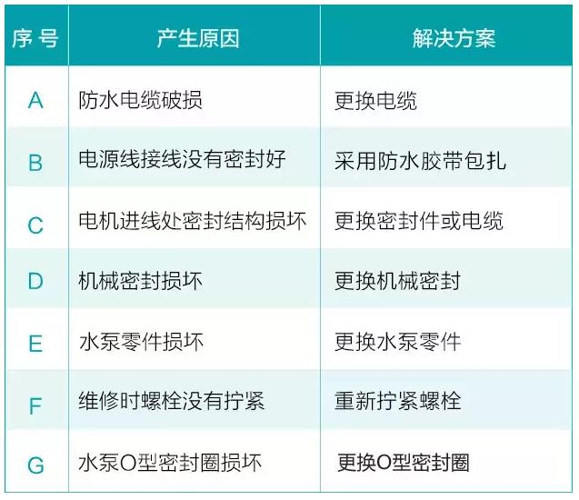 水泵在平常使用中會(huì)遇到的六大問題(圖8) 水泵在平常使用中會(huì)遇到的六大問題(圖8)