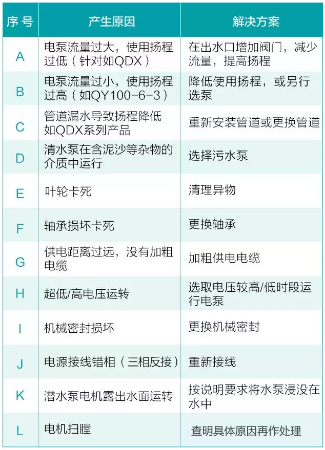 水泵在平常使用中會(huì)遇到的六大問題(圖2) 水泵在平常使用中會(huì)遇到的六大問題(圖2)